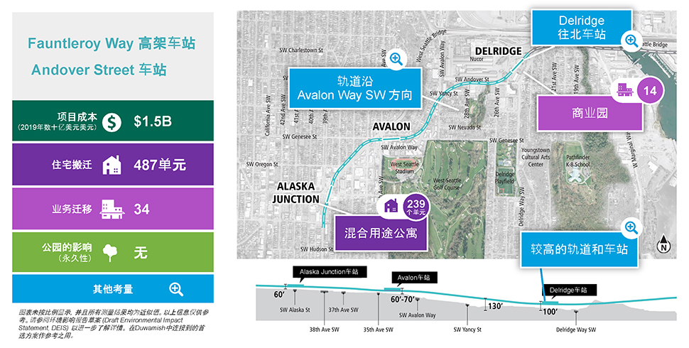 The slide is labeled Elevated Fauntleroy Way Station – Andover Street Station and includes a single column table with five rows on the left and the route map utilized in the previous slide to the right, with a cross-section cutaway below. The table has the following information. Row 1: Project cost (2019 in billions) is $1.5 billion. Row 2: 487 residential unit displacements. Row 3: 34 business displacements. Row 4: No parkland permanently affected. Row 5: Other considerations. Text below the table reads: Diagrams are not to scale and all measurements are appropriate. The above information is for illustration only. Please refer to DEIS for further detail. Connection to preferred alternative in Delridge is shown for illustration purposes. The map to the right is overlayed with five callout boxes. Three callout boxes have a magnifying glass icon, which indicates other project considerations. The first callout box is pointing to the proposed Delridge Station and the text reads: “Delridge Station further north.” The second callout box is pointing to a segment of the proposed route between the proposed Avalon and Delridge Stations and the text reads: “Guideway follows Avalon Way SW.” The third callout box is pointing to the proposed Delridge Station on the cutaway section and the text reads: “Taller guideway and station.” The next callout box has a house icon, indicating residential displacement. It is pointing at the proposed Alaska Junction Station and the text reads: “Mixed-use apartment – 239 units.” The final callout box has a multi-story building icon, indicating business displacement. It is pointing at an area just south of the proposed Delridge Station and the text reads: “Business Park – 14.”